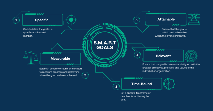 S.M.A.R.T. goals diagram: Specific, Measurable, Time-Bound, Relevant and Attainable, each with a short definition
