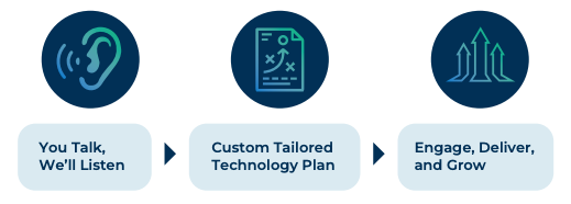 Diagram of STG's approach to government technology contracts