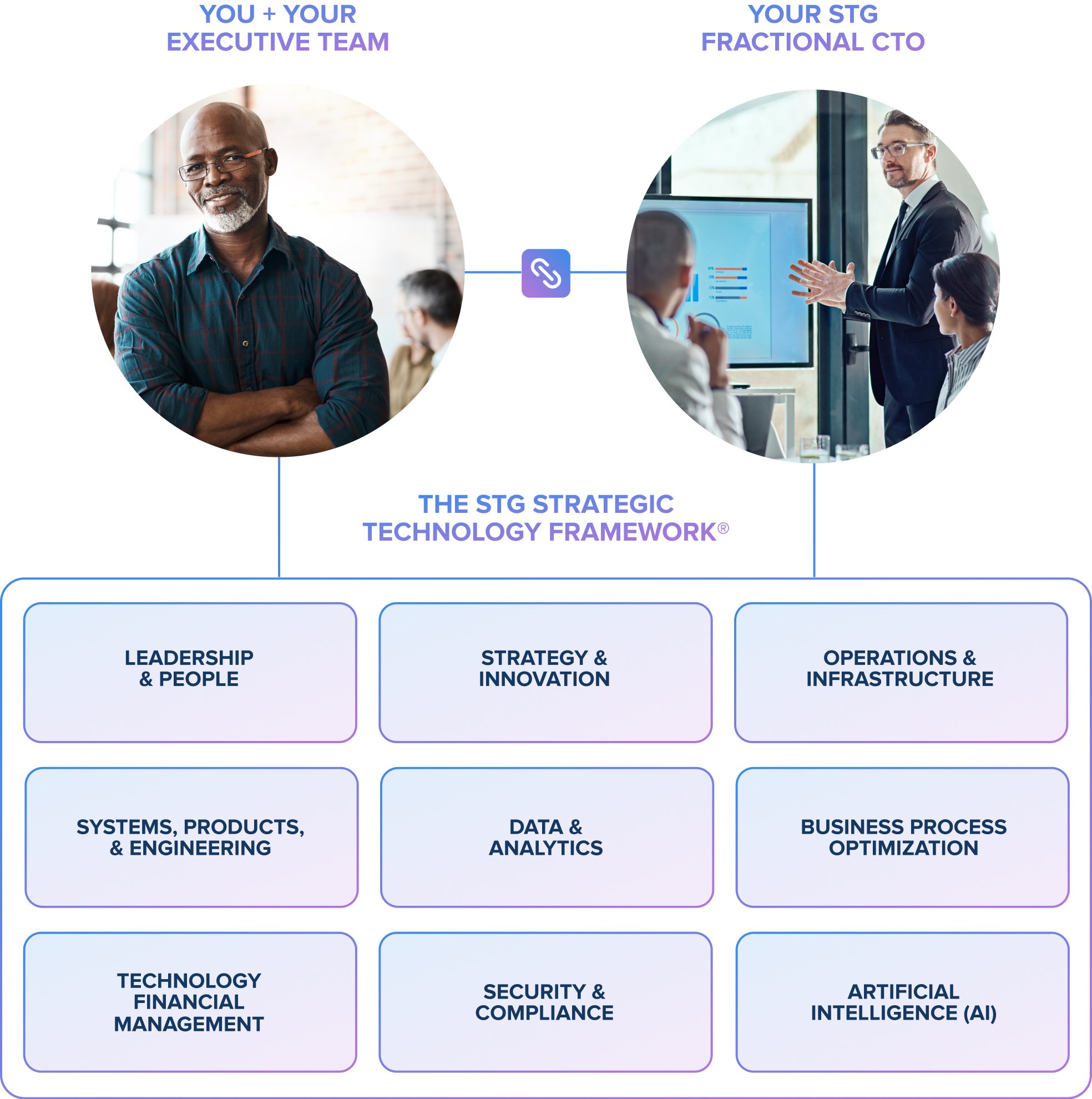 The STG Strategic Technology Framework, showing the dimensions assessed during a Fractional CTO engagement