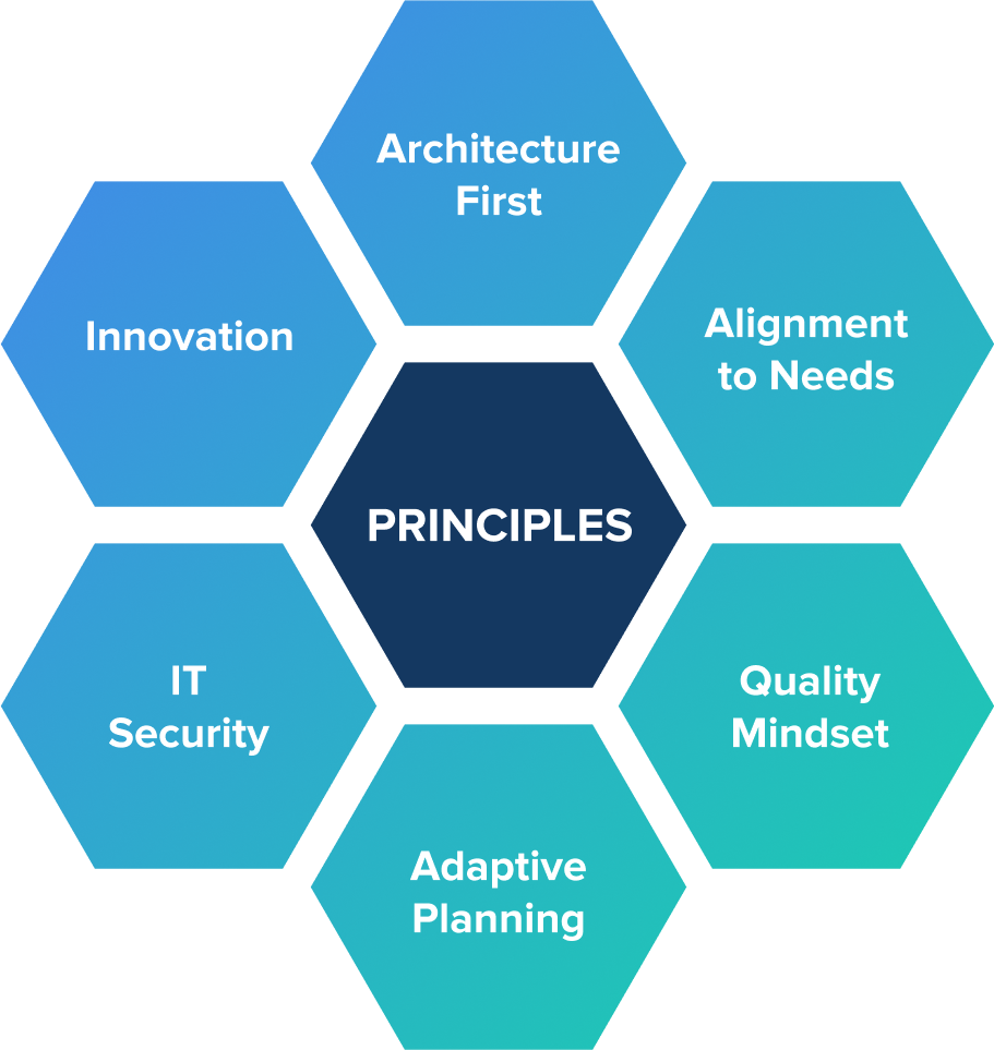 STG’s key principles of software development