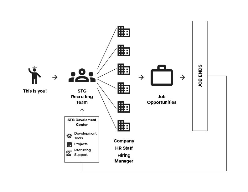 Diagram of the STG recruiting journey: a candidate joins the STG recruiting team, which is backed by the STG Development Center for development tools, projects and recruiting support, and is introduced to HR staff and hiring managers at multiple companies; when a job ends, the candidate returns to the recruiting team for the next opportunity