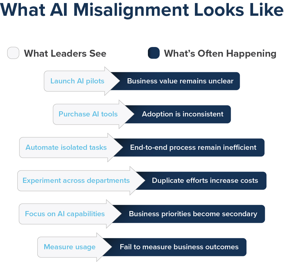 AI misalignment: what leaders see beside what is often happening