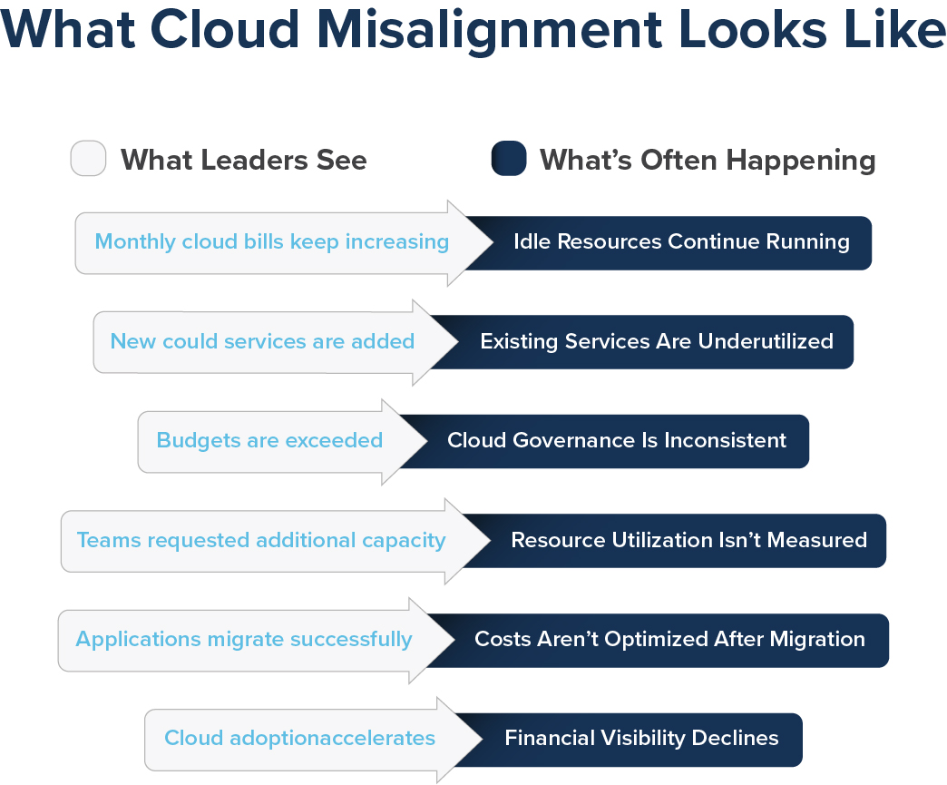 Cloud misalignment: what leaders see beside what is often happening