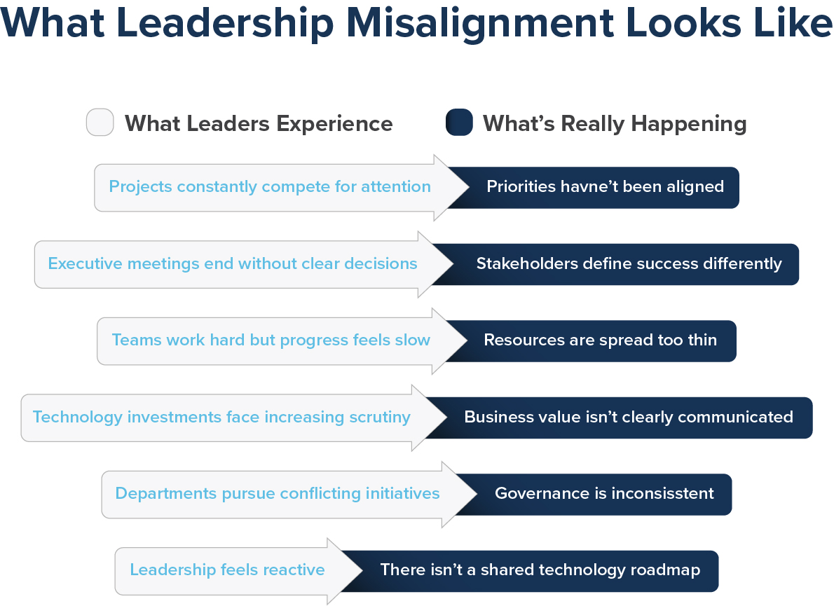 Leadership misalignment: what leaders experience beside what is really happening