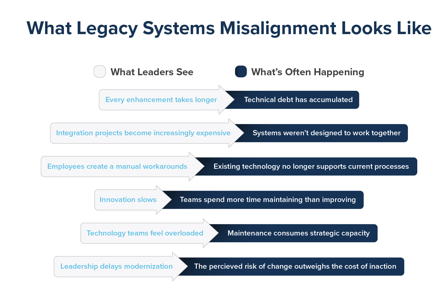 Legacy systems misalignment: what leaders see beside what is often happening