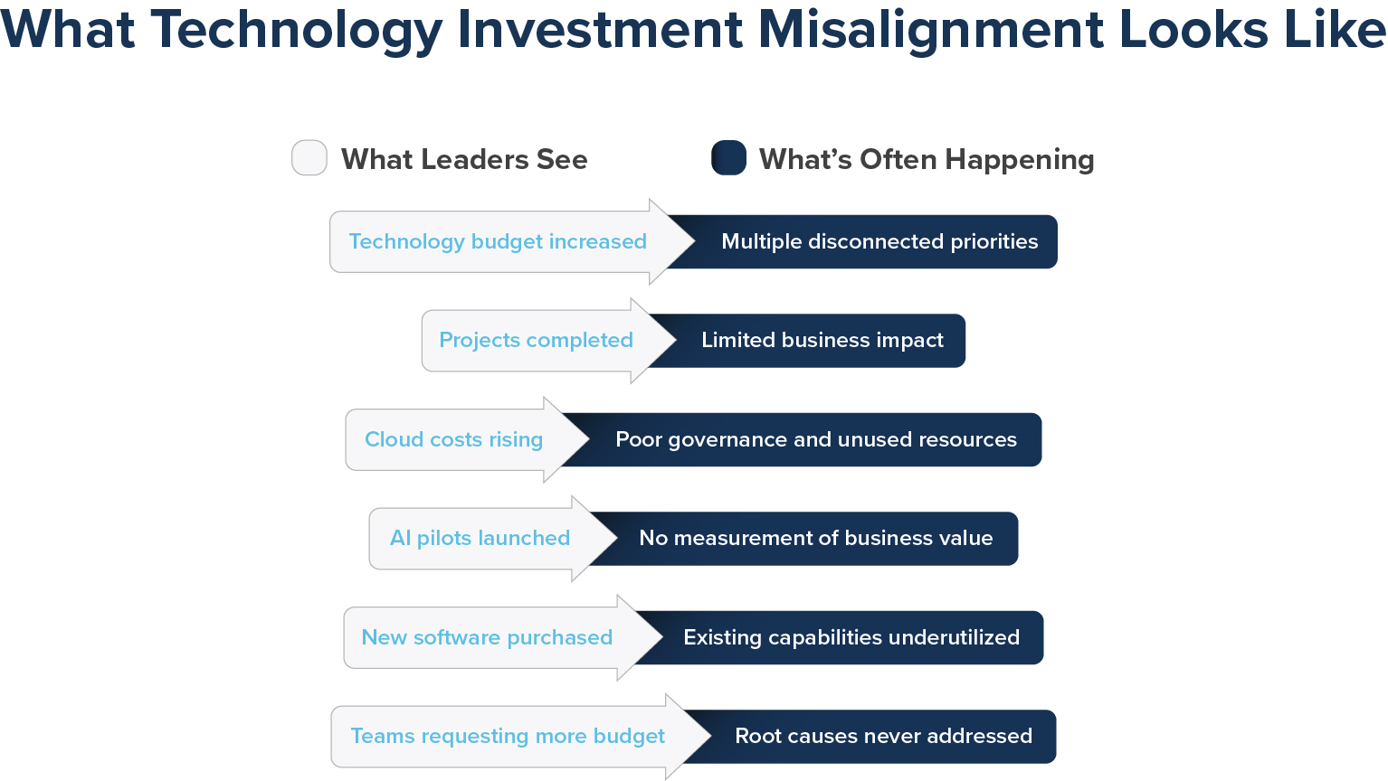Technology investment misalignment: what leaders see beside what is often happening