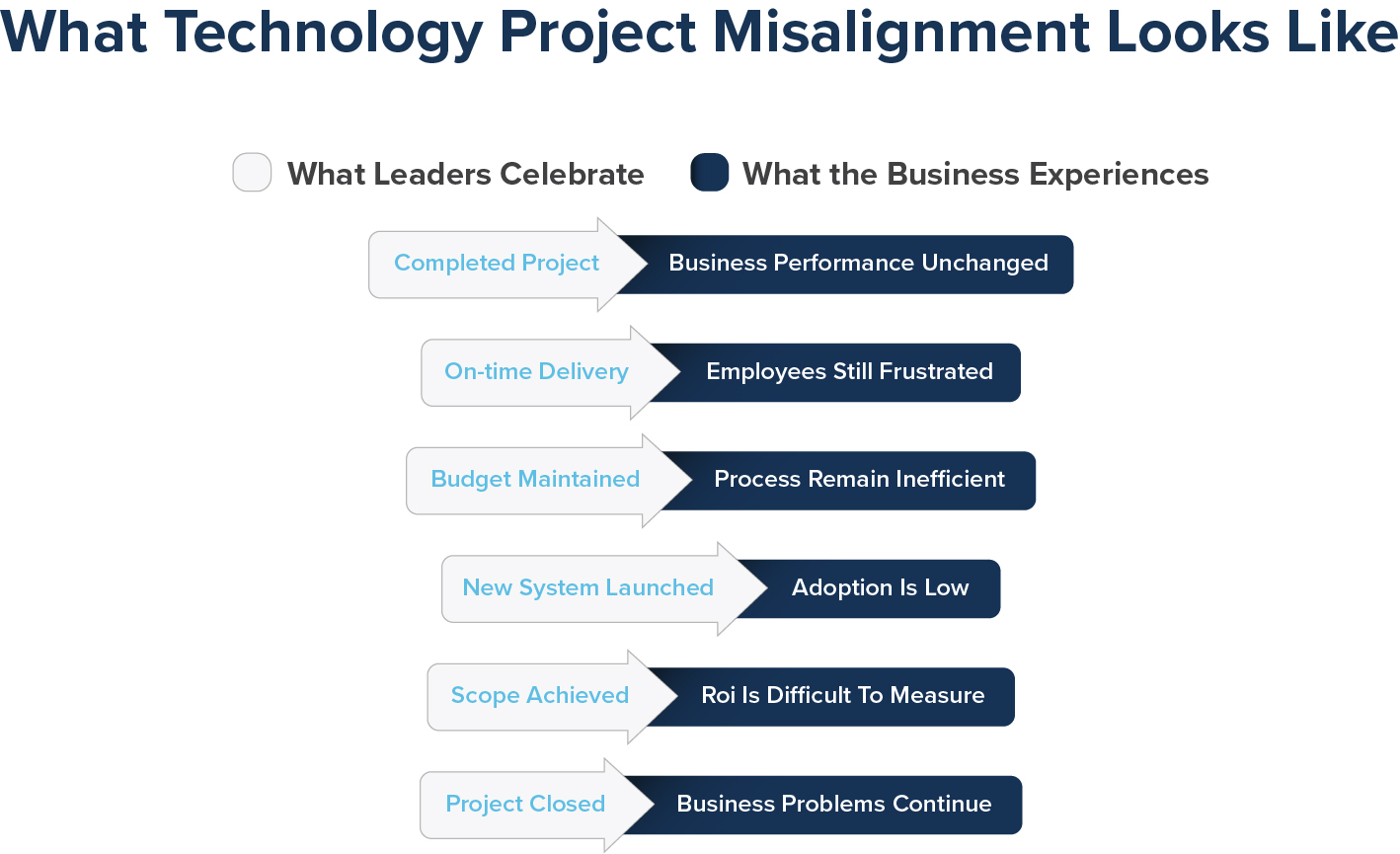 Technology project misalignment: what leaders celebrate beside what the business experiences