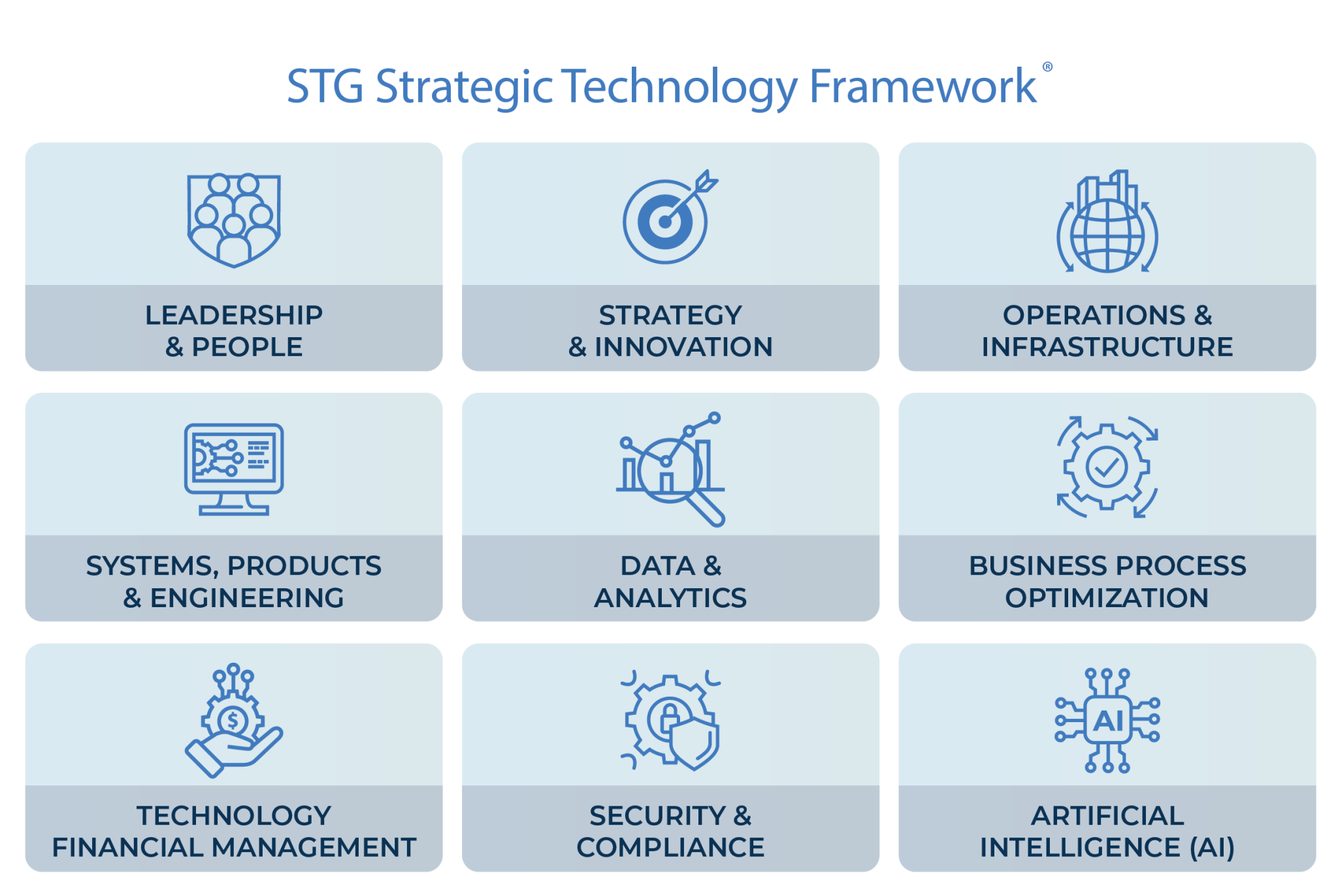 The STG Strategic Technology Framework, showing the dimensions a Fractional CTO evaluates and scores