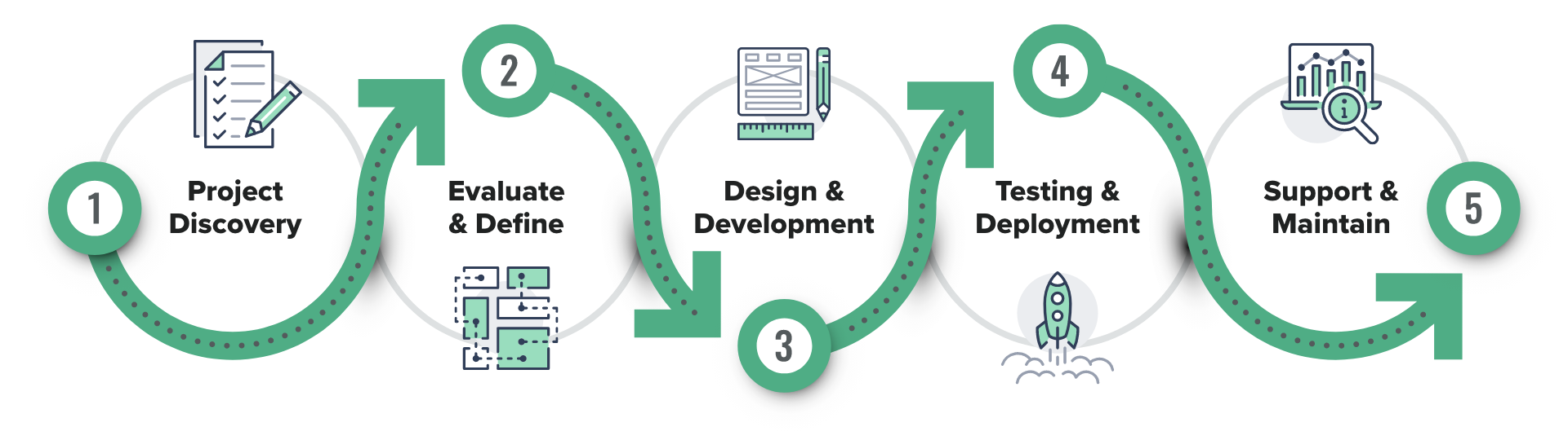 STG Process