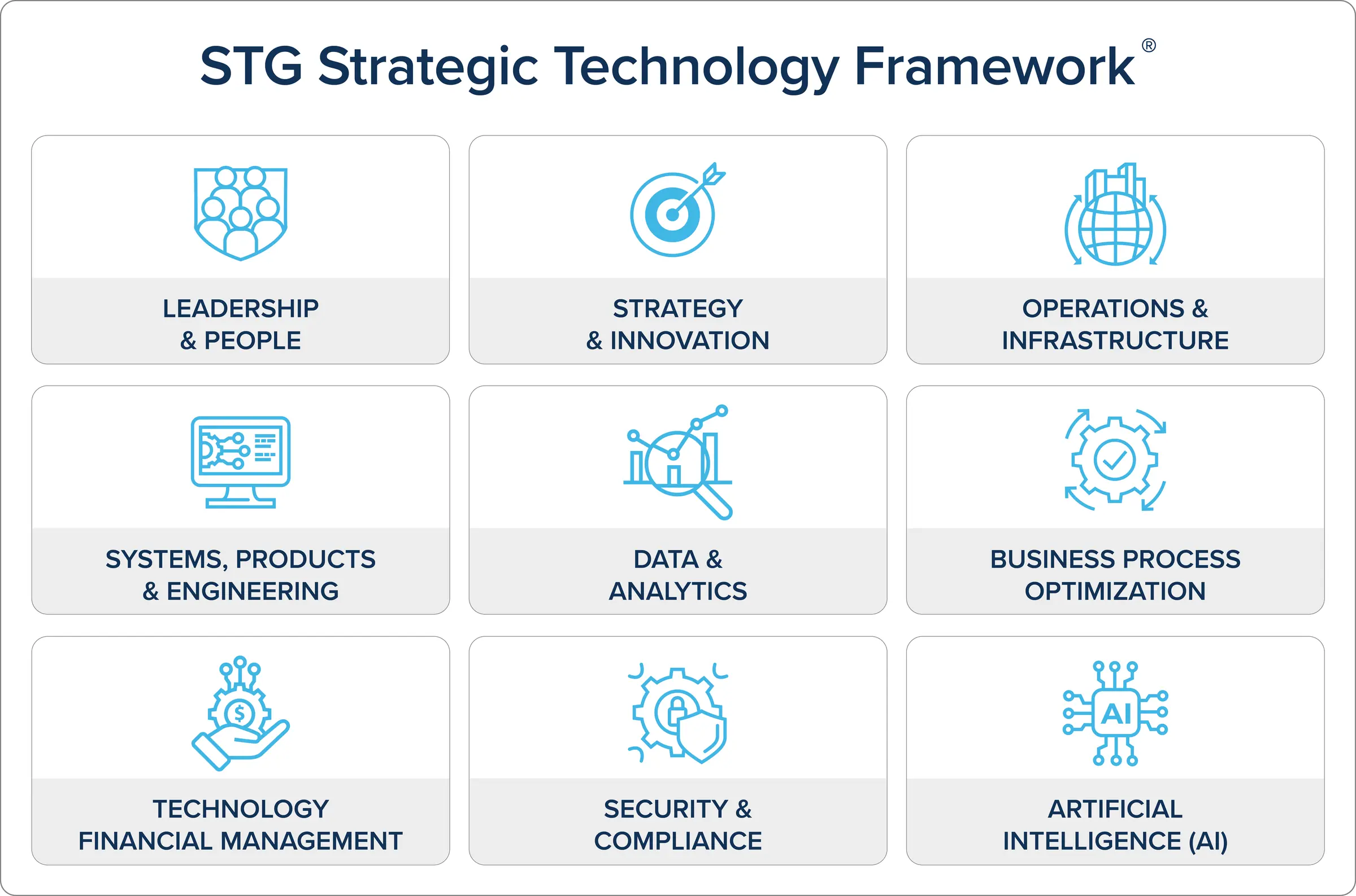 The STG Strategic Technology Framework: Leadership & People, Strategy & Innovation, Operations & Infrastructure, Systems, Products & Engineering, Data & Analytics, Business Process Optimization, Technology Financial Management, Security & Compliance, and Artificial Intelligence (AI)